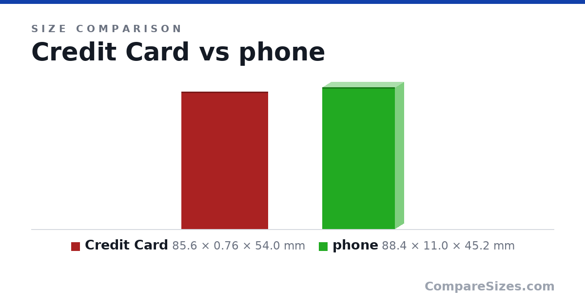 Size comparison of Credit Card (85.6 × 0.76 × 54.0 mm) and phone (88.4 × 11.0 × 45.2 mm), drawn to scale