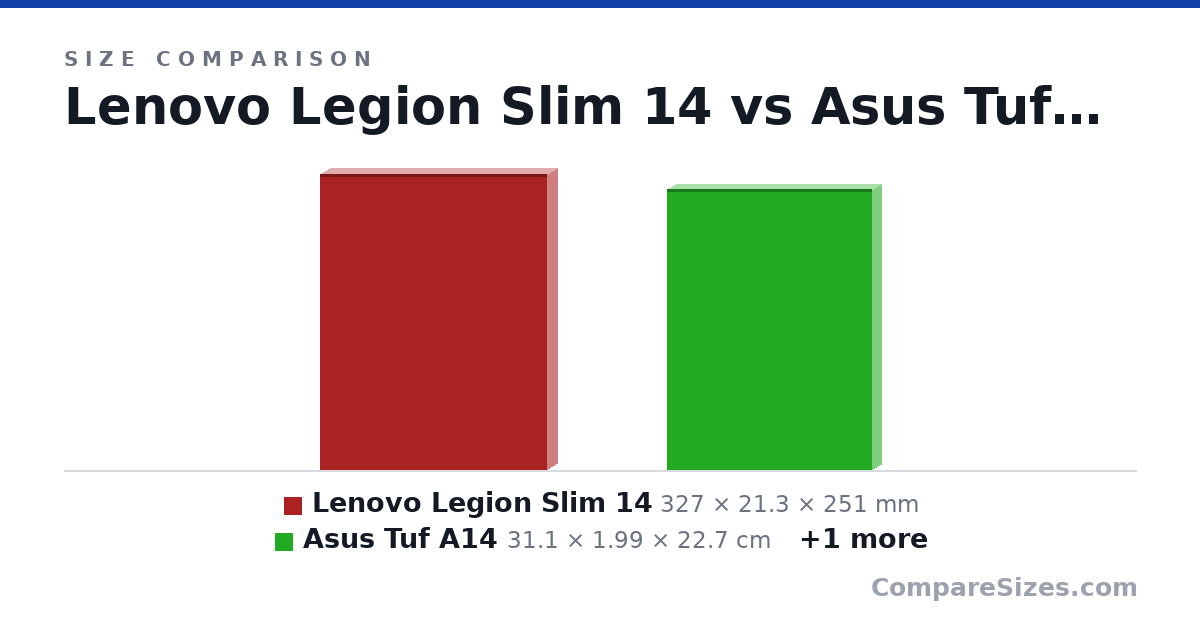 Size comparison of Lenovo Legion Slim 14 (327 × 21.3 × 251 mm), Asus Tuf A14 (31.1 × 1.99 × 22.7 cm) and HP Pavilion Plus 14 (31.4 × 1.89 × 22.7 cm), drawn to scale