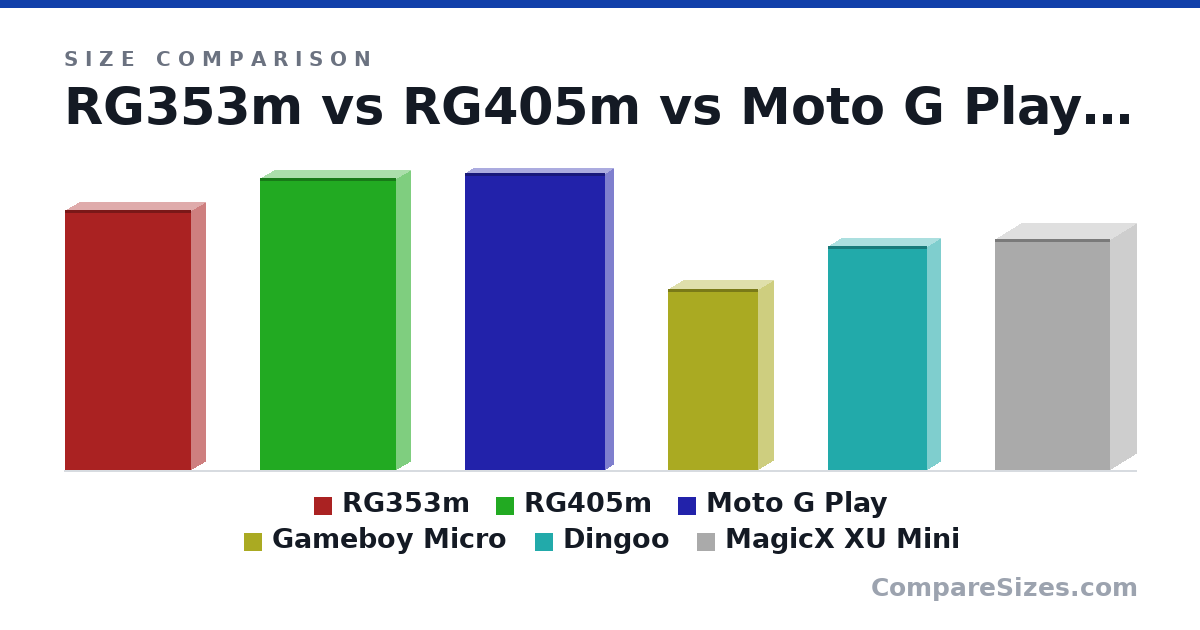 Size comparison of RG353m (14.5 × 1.59 × 7.05 cm), RG405m (16.3 × 1.59 × 7.6 cm), Moto G Play (16.6 × 0.9 × 7.8 cm), Gameboy Micro (101 × 17.2 × 50.0 mm), Dingoo (125 × 14.0 × 55.5 mm) and MagicX XU Mini (12.9 × 2.9 × 6.4 cm), drawn to scale