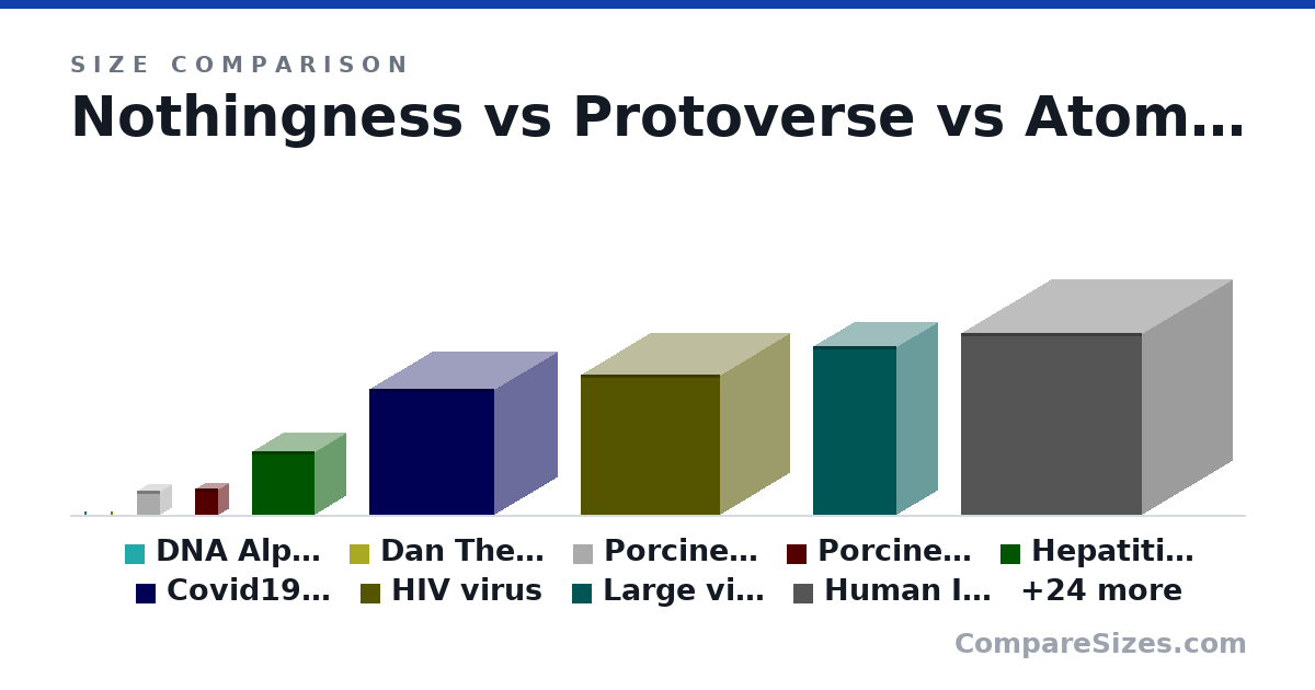 Size comparison of Nothingness, Protoverse, Atom, DNA Alpha Helix (2 × 2 × 2 nm), Dan The Man (Smallest Size) (2.24 × 2.24 × 2.24 nm), Porcine circovirus aka smallest virus (17.0 × 17.0 × 17.0 nm), and 30 more, drawn to scale