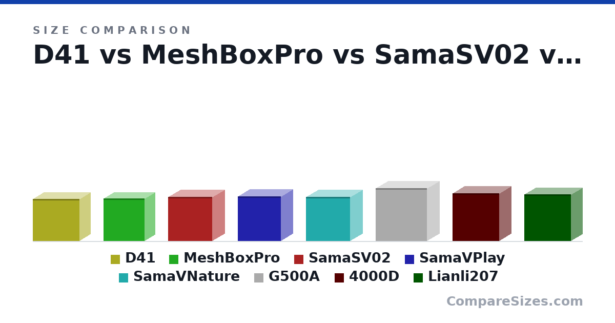 Size comparison of D41 (407 × 205 × 452 mm), MeshBoxPro (413 × 204 × 398 mm), SamaSV02 (430 × 235 × 430 mm), SamaVPlay (436 × 230 × 420 mm), SamaVNature (430 × 235 × 430 mm), G500A (515 × 240 × 500 mm), and 2 more, drawn to scale
