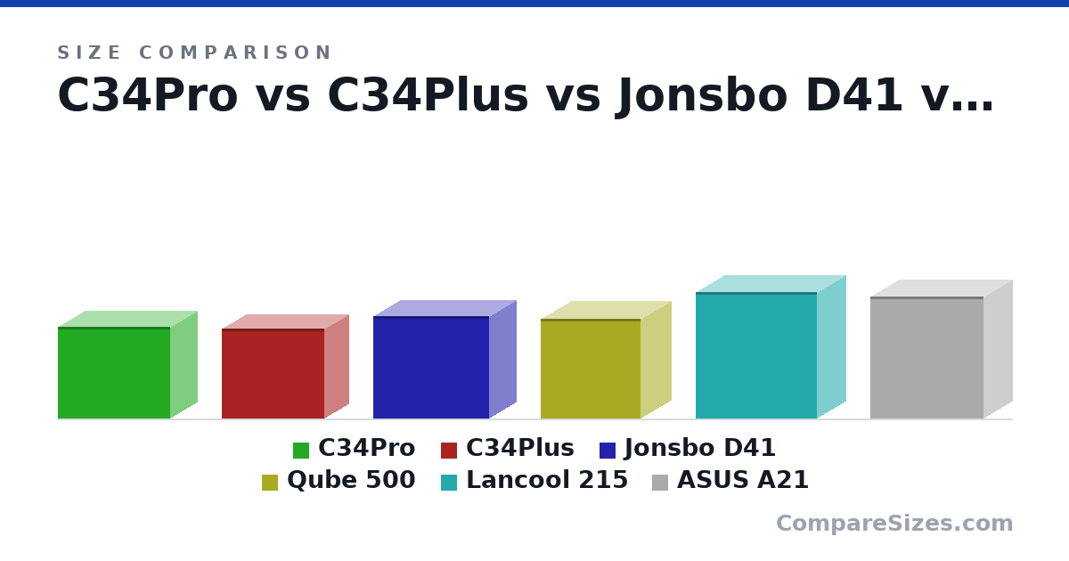 Size comparison of C34Pro (349 × 205 × 429 mm), C34Plus (342 × 186 × 392 mm), Jonsbo D41 (392 × 205 × 440 mm), Qube 500 (380 × 231 × 381 mm), Lancool 215 (482 × 215 × 462 mm) and ASUS A21 (465 × 220 × 430 mm), drawn to scale