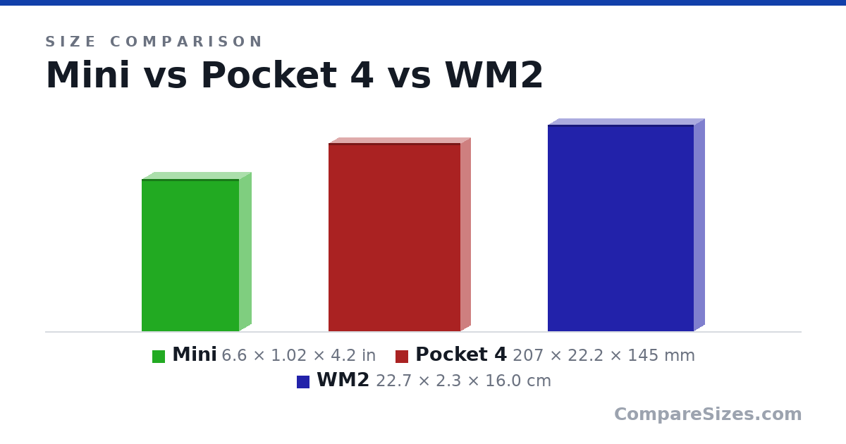 Size comparison of Mini (6.6 × 1.02 × 4.2 in), Pocket 4 (207 × 22.2 × 145 mm) and WM2 (22.7 × 2.3 × 16.0 cm), drawn to scale
