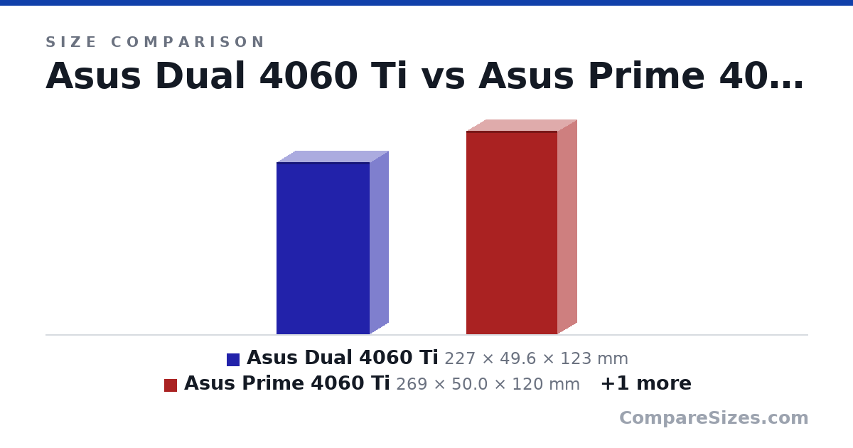Size comparison of Asus Dual 4060 Ti (227 × 49.6 × 123 mm), Asus Prime 4060 Ti (269 × 50.0 × 120 mm) and Gigabyte Aero 4060 ti (281 × 50.0 × 117 mm), drawn to scale