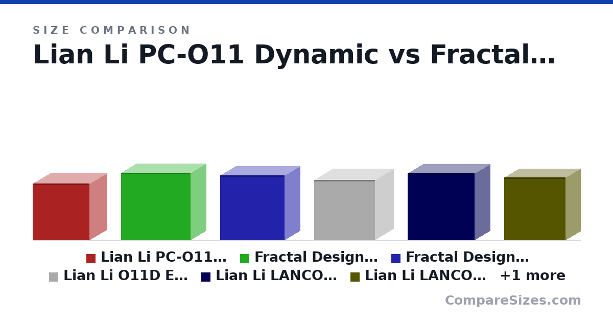 Size comparison of Lian Li PC-O11 Dynamic (446 × 272 × 445 mm), Fractal Design Torrent (530 × 242 × 544 mm), Fractal Design North XL (509 × 240 × 503 mm), Lian Li O11D EVO RGB (471 × 290 × 478 mm), Lian Li LANCOOL III (526 × 238 × 523 mm), Lian Li LANCOOL 216 (492 × 235 × 481 mm), and 1 more, drawn to scale