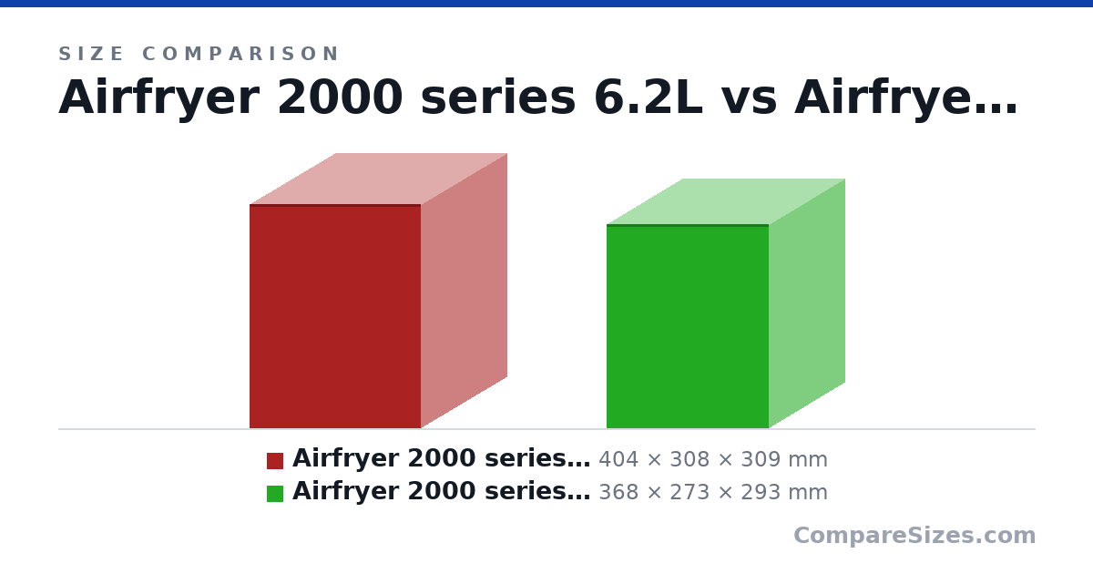 Size comparison of Airfryer 2000 series 6.2L (404 × 308 × 309 mm) and Airfryer 2000 series 4.2L (368 × 273 × 293 mm), drawn to scale