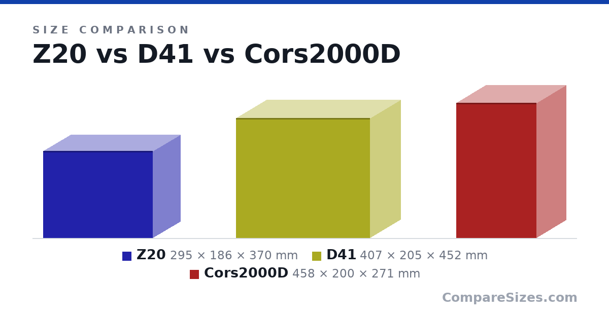 Size comparison of Z20 (295 × 186 × 370 mm), D41 (407 × 205 × 452 mm) and Cors2000D (458 × 200 × 271 mm), drawn to scale