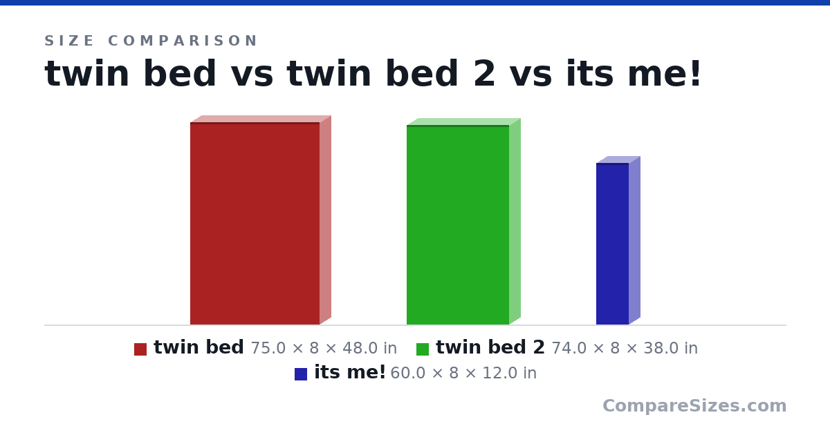 Size comparison of twin bed (75.0 × 8 × 48.0 in), twin bed 2 (74.0 × 8 × 38.0 in) and its me! (60.0 × 8 × 12.0 in), drawn to scale
