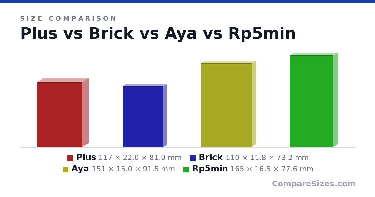 Size comparison of Plus (117 × 22.0 × 81.0 mm), Brick (110 × 11.8 × 73.2 mm), Aya (151 × 15.0 × 91.5 mm) and Rp5min (165 × 16.5 × 77.6 mm), drawn to scale