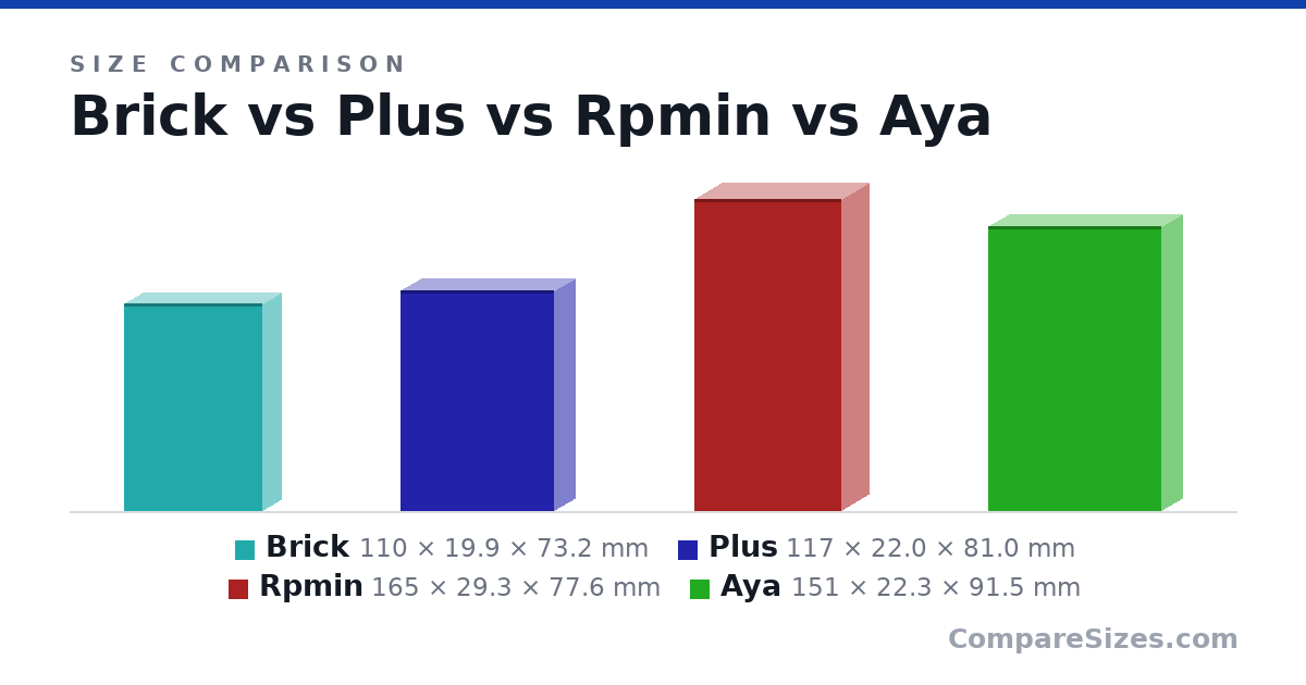 Size comparison of Brick (110 × 19.9 × 73.2 mm), Plus (117 × 22.0 × 81.0 mm), Rpmin (165 × 29.3 × 77.6 mm) and Aya (151 × 22.3 × 91.5 mm), drawn to scale