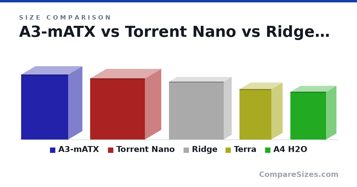 Size comparison of A3-mATX (443 × 194 × 322 mm), Torrent Nano (417 × 222 × 374 mm), Ridge (395 × 110 × 374 mm), Terra (343 × 153 × 218 mm) and A4 H2O (326 × 140 × 244 mm), drawn to scale