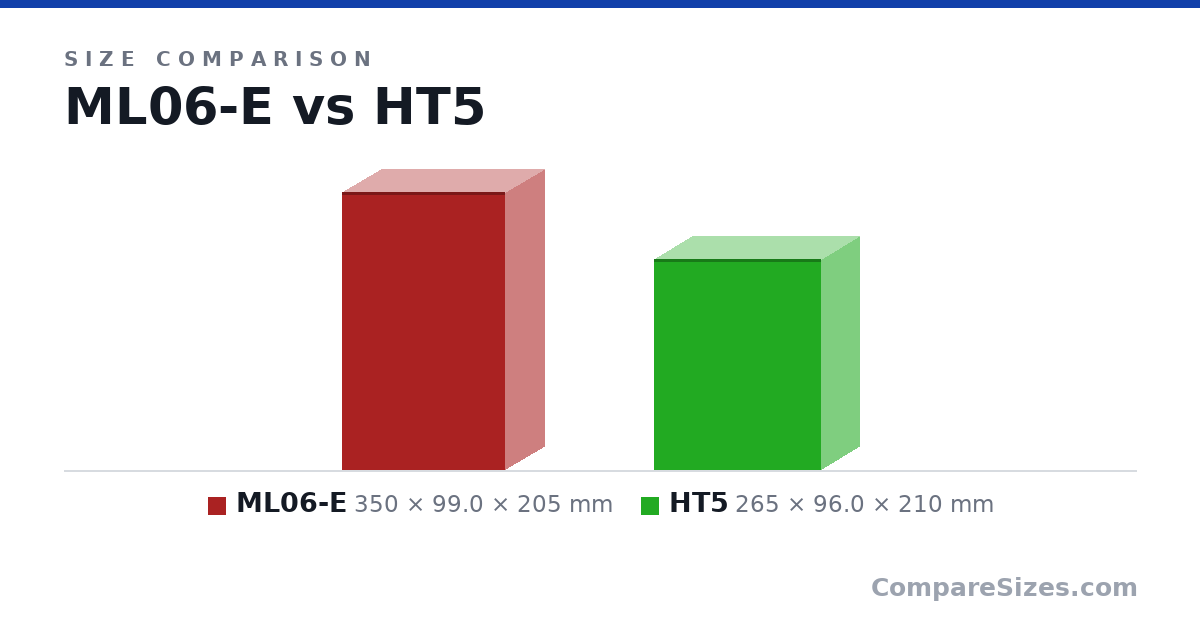 Size comparison of ML06-E (350 × 99.0 × 205 mm) and HT5 (265 × 96.0 × 210 mm), drawn to scale
