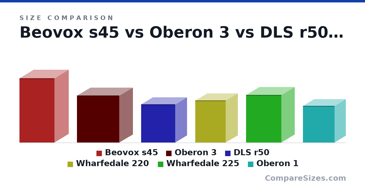 Size comparison of Beovox s45 (48.0 × 21.0 × 26.0 cm), Oberon 3 (350 × 315 × 200 mm), DLS r50 (11.2 × 9.92 × 6.69 in), Wharfedale 220 (315 × 227 × 174 mm), Wharfedale 225 (355 × 262 × 196 mm) and Oberon 1 (274 × 234 × 162 mm), drawn to scale