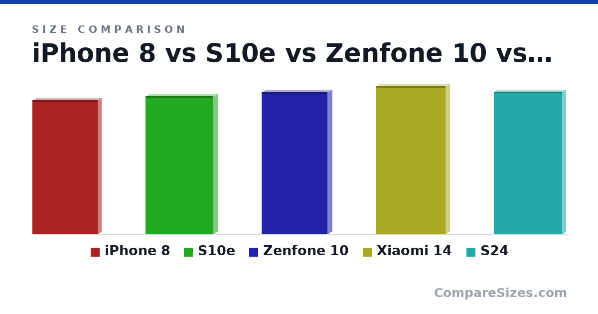 Size comparison of iPhone 8 (138 × 7.3 × 67.3 mm), S10e (142 × 7.9 × 69.9 mm), Zenfone 10 (147 × 9.4 × 68.1 mm), Xiaomi 14 (153 × 8.2 × 71.5 mm) and S24 (147 × 7.6 × 70.6 mm), drawn to scale