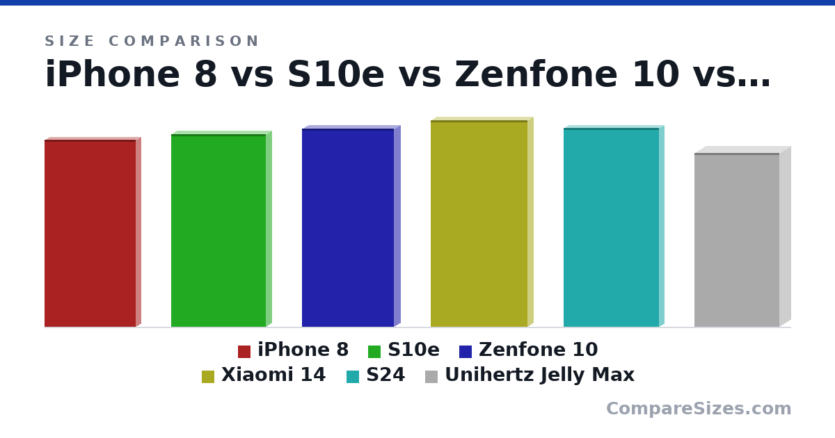 Size comparison of iPhone 8 (138 × 7.3 × 67.3 mm), S10e (142 × 7.9 × 69.9 mm), Zenfone 10 (147 × 9.4 × 68.1 mm), Xiaomi 14 (153 × 8.2 × 71.5 mm), S24 (147 × 7.6 × 70.6 mm) and Unihertz Jelly Max (129 × 16.3 × 62.7 mm), drawn to scale