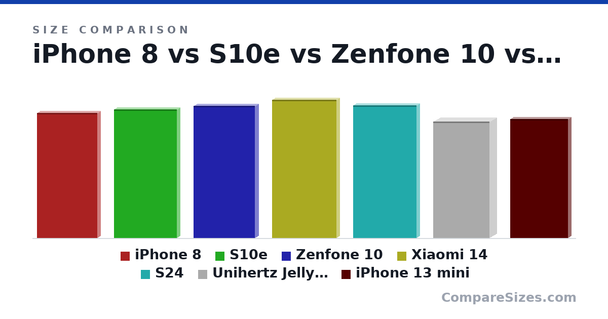 Size comparison of iPhone 8 (138 × 7.3 × 67.3 mm), S10e (142 × 7.9 × 69.9 mm), Zenfone 10 (147 × 9.4 × 68.1 mm), Xiaomi 14 (153 × 8.2 × 71.5 mm), S24 (147 × 7.6 × 70.6 mm), Unihertz Jelly Max (129 × 16.3 × 62.7 mm), and 1 more, drawn to scale