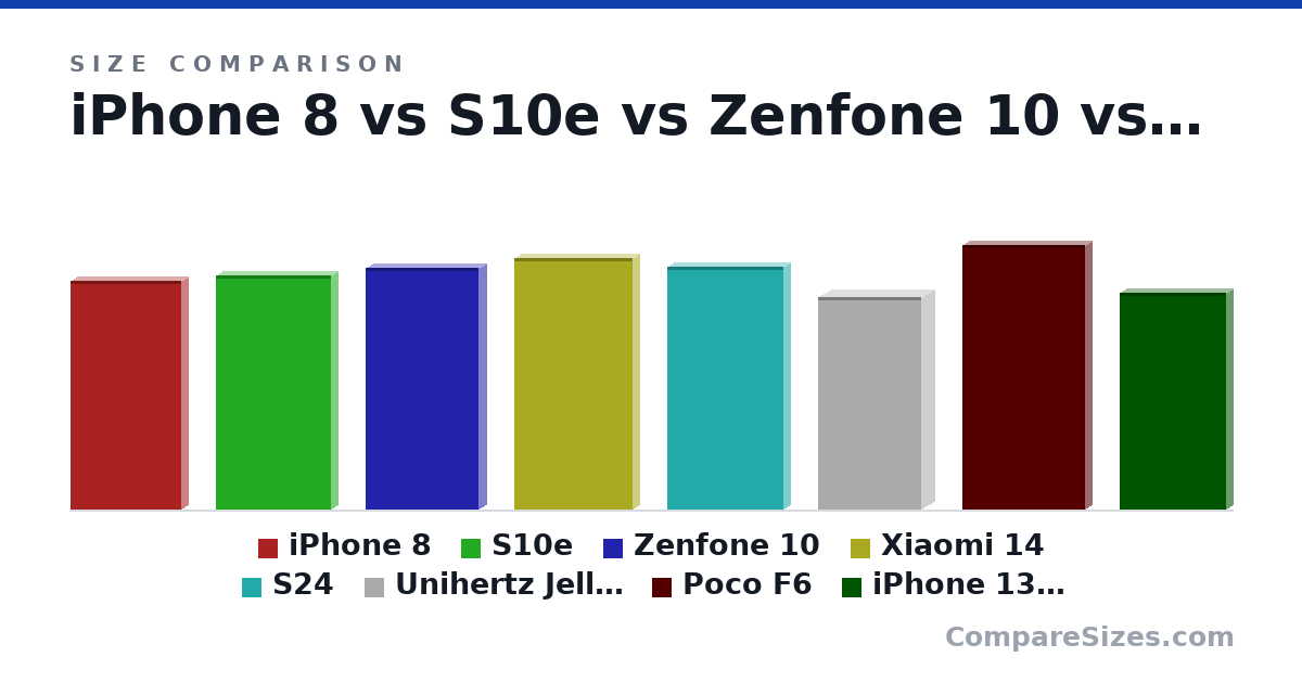 Size comparison of iPhone 8 (138 × 7.3 × 67.3 mm), S10e (142 × 7.9 × 69.9 mm), Zenfone 10 (147 × 9.4 × 68.1 mm), Xiaomi 14 (153 × 8.2 × 71.5 mm), S24 (147 × 7.6 × 70.6 mm), Unihertz Jelly Max (129 × 16.3 × 62.7 mm), and 2 more, drawn to scale