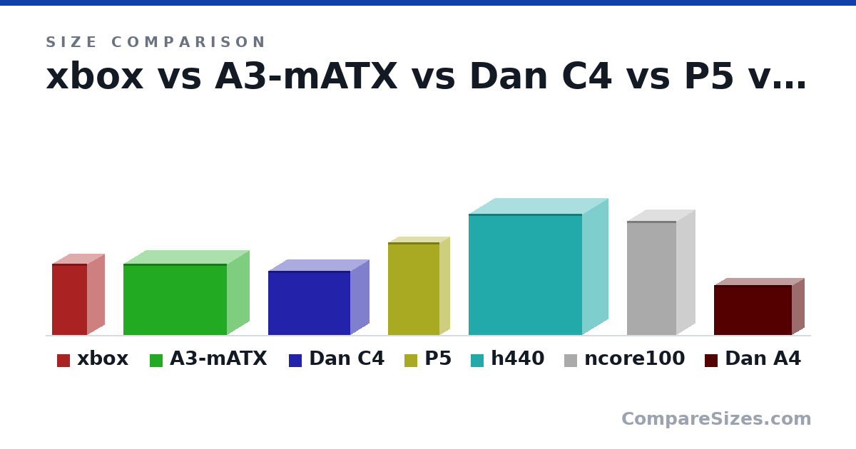 Size comparison of xbox (30.0 × 15.0 × 15.0 cm), A3-mATX (30.0 × 44.0 × 19.0 cm), Dan C4 (27.0 × 35.0 × 16.0 cm), P5 (39.0 × 22.0 × 9 cm), h440 (51.0 × 48.0 × 22.0 cm), ncore100 (48.0 × 16.0 × 21.0 cm), and 1 more, drawn to scale