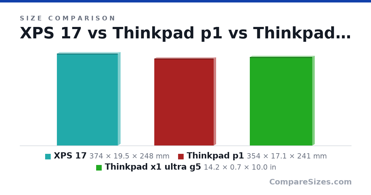 Size comparison of XPS 17 (374 × 19.5 × 248 mm), Thinkpad p1 (354 × 17.1 × 241 mm) and Thinkpad x1 ultra g5 (14.2 × 0.7 × 10.0 in), drawn to scale