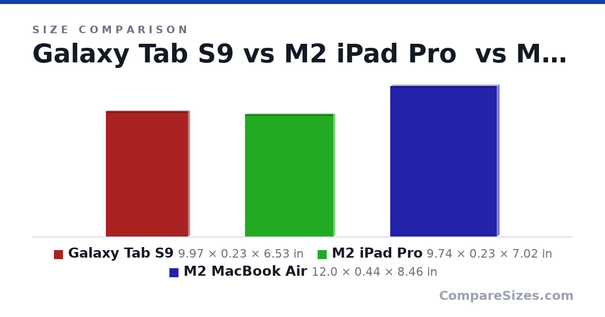Size comparison of Galaxy Tab S9 (9.97 × 0.23 × 6.53 in), M2 iPad Pro (9.74 × 0.23 × 7.02 in) and M2 MacBook Air (12.0 × 0.44 × 8.46 in), drawn to scale