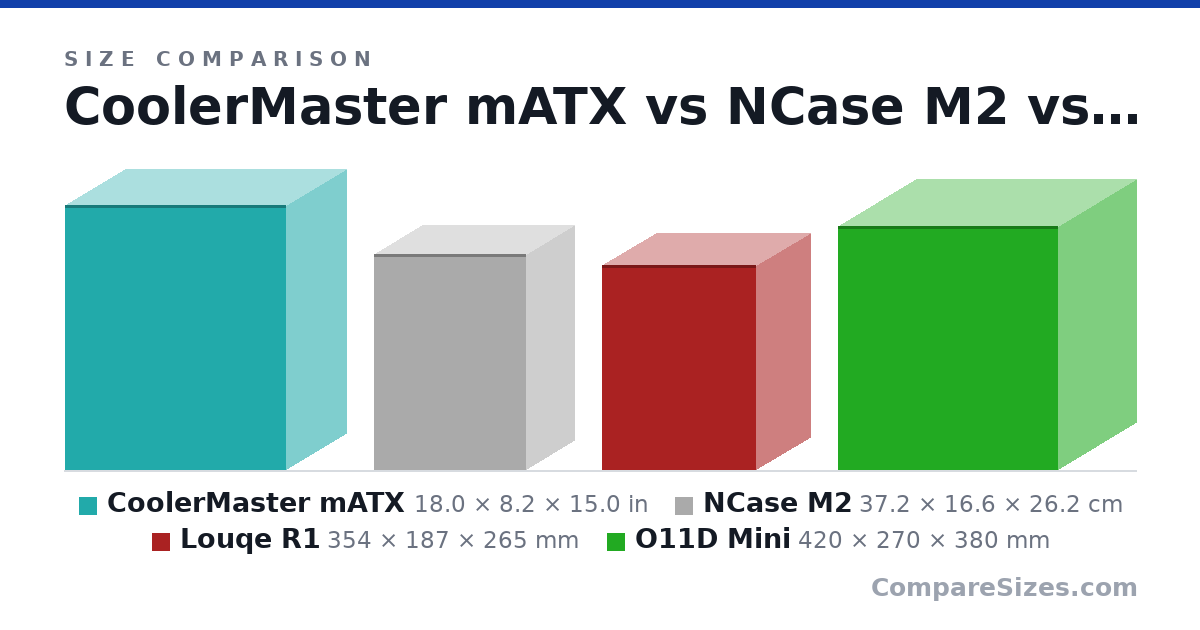 Size comparison of CoolerMaster mATX (18.0 × 8.2 × 15.0 in), NCase M2 (37.2 × 16.6 × 26.2 cm), Louqe R1 (354 × 187 × 265 mm) and O11D Mini (420 × 270 × 380 mm), drawn to scale