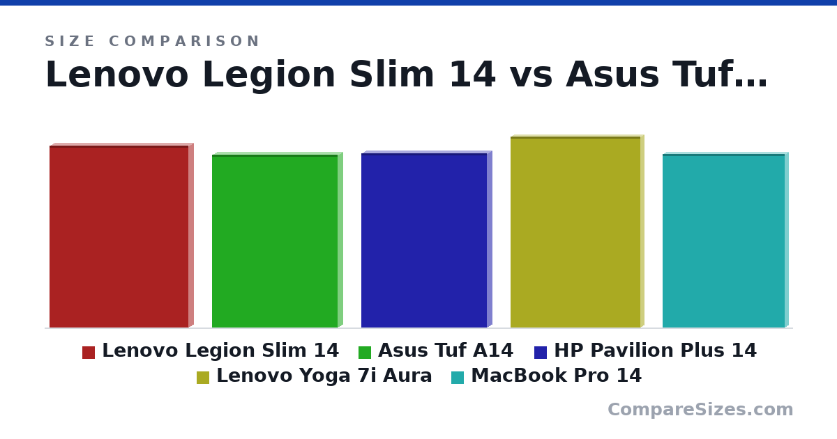 Size comparison of Lenovo Legion Slim 14 (327 × 21.3 × 251 mm), Asus Tuf A14 (31.1 × 1.99 × 22.7 cm), HP Pavilion Plus 14 (31.4 × 1.89 × 22.7 cm), Lenovo Yoga 7i Aura (344 × 13.9 × 235 mm) and MacBook Pro 14 (31.3 × 1.55 × 22.1 cm), drawn to scale