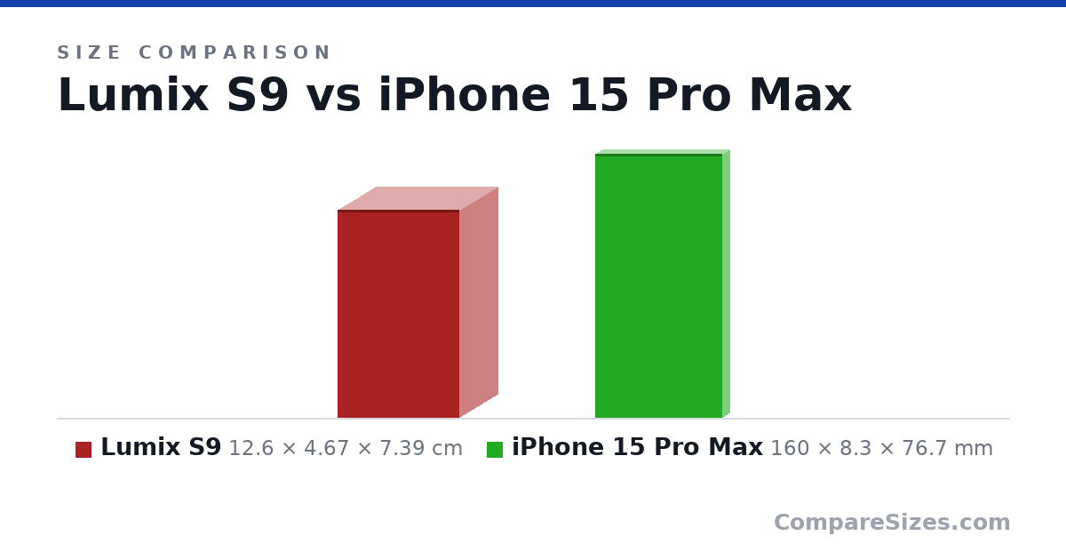 Size comparison of Lumix S9 (12.6 × 4.67 × 7.39 cm) and iPhone 15 Pro Max (160 × 8.3 × 76.7 mm), drawn to scale