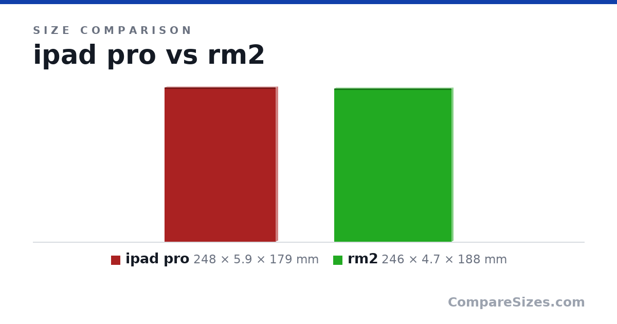 Size comparison of ipad pro (248 × 5.9 × 179 mm) and rm2 (246 × 4.7 × 188 mm), drawn to scale
