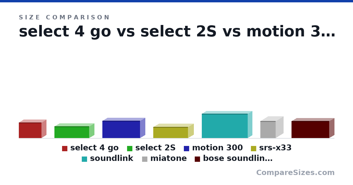 Size comparison of select 4 go (83.0 × 48.5 × 121 mm), select 2S (63.0 × 53.0 × 184 mm), motion 300 (93.0 × 53.0 × 200 mm), srs-x33 (2.36 × 2.32 × 7.28 in), soundlink (5.1 × 1.9 × 9.6 in), miatone (3.6 × 3.2 × 3.2 in), and 1 more, drawn to scale