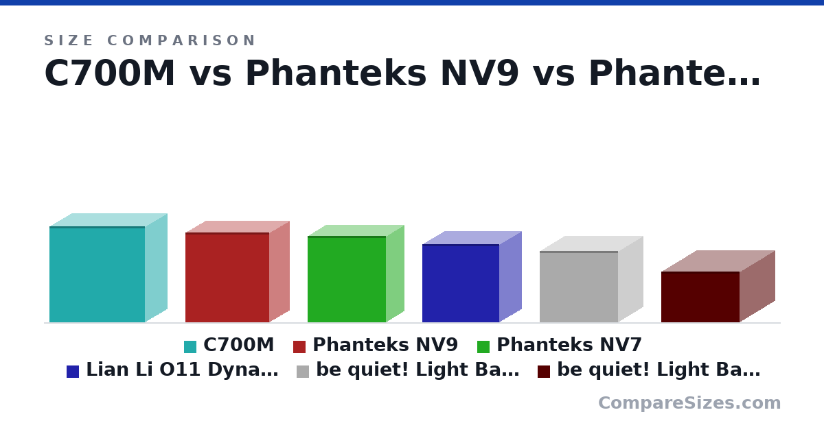 Size comparison of C700M (651 × 306 × 650 mm), Phanteks NV9 (607 × 276 × 572 mm), Phanteks NV7 (586 × 253 × 532 mm), Lian Li O11 Dynamic EVO XL (531 × 304 × 522 mm), be quiet! Light Base 900 DX normal (484 × 344 × 532 mm) and be quiet! Light Base 900 DX flat (344 × 484 × 532 mm), drawn to scale