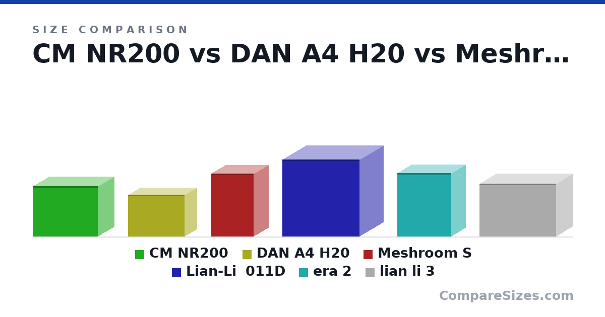 Size comparison of CM NR200 (292 × 185 × 376 mm), DAN A4 H20 (241 × 140 × 325 mm), Meshroom S (362 × 167 × 247 mm), Lian-Li  011D (446 × 272 × 445 mm), era 2 (365 × 165 × 312 mm) and lian li 3 (306 × 194 × 443 mm), drawn to scale