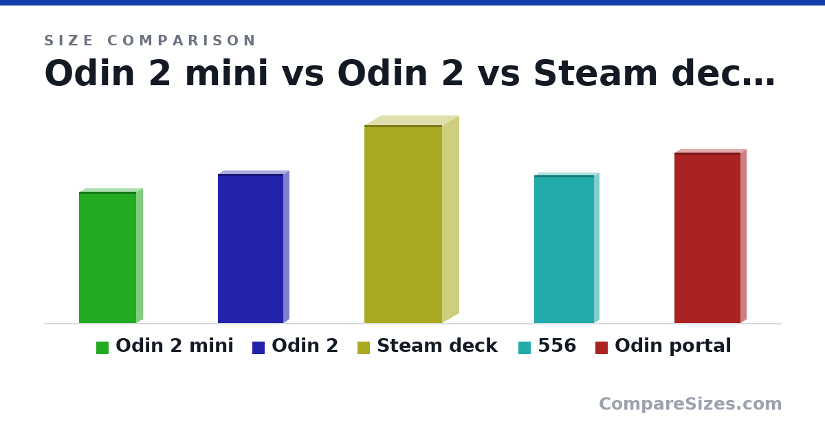 Size comparison of Odin 2 mini (198 × 19.5 × 85.8 mm), Odin 2 (225 × 17.0 × 98.0 mm), Steam deck (298 × 49.0 × 117 mm), 556 (223 × 15.0 × 90.0 mm) and Odin portal (257 × 16.0 × 99.0 mm), drawn to scale