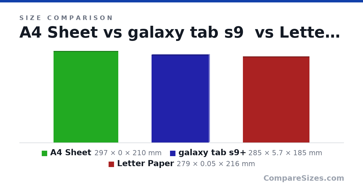 Size comparison of A4 Sheet (297 × 0 × 210 mm), galaxy tab s9+ (285 × 5.7 × 185 mm) and Letter Paper (279 × 0.05 × 216 mm), drawn to scale