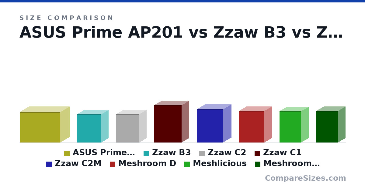 Size comparison of ASUS Prime AP201 (350 × 205 × 460 mm), Zzaw B3 (326 × 161 × 275 mm), Zzaw C2 (326 × 161 × 263 mm), Zzaw C1 (428 × 165 × 313 mm), Zzaw C2M (379 × 189 × 298 mm), Meshroom D (363 × 167 × 287 mm), and 2 more, drawn to scale