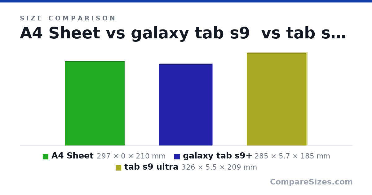 Size comparison of A4 Sheet (297 × 0 × 210 mm), galaxy tab s9+ (285 × 5.7 × 185 mm) and tab s9 ultra (326 × 5.5 × 209 mm), drawn to scale