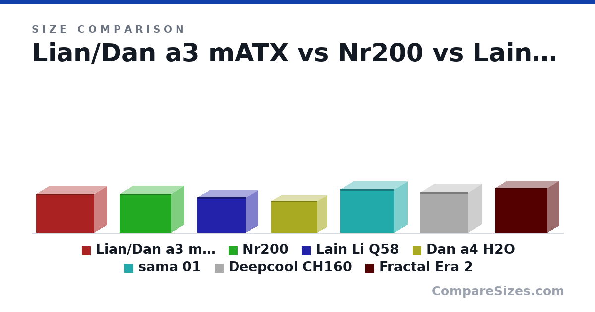 Size comparison of Lian/Dan a3 mATX (275 × 178 × 410 mm), Nr200 (274 × 185 × 360 mm), Lain Li Q58 (250 × 170 × 342 mm), Dan a4 H2O (224 × 140 × 326 mm), sama 01 (305 × 190 × 380 mm), Deepcool CH160 (284 × 200 × 336 mm), and 1 more, drawn to scale