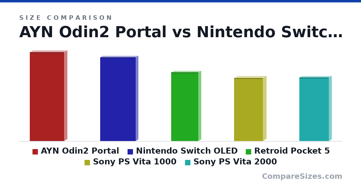 Size comparison of AYN Odin2 Portal (257 × 17.2 × 98.6 mm), Nintendo Switch OLED (242 × 13.9 × 102 mm), Retroid Pocket 5 (199 × 15.6 × 78.5 mm), Sony PS Vita 1000 (182 × 18.6 × 83.6 mm) and Sony PS Vita 2000 (184 × 15.0 × 85.1 mm), drawn to scale