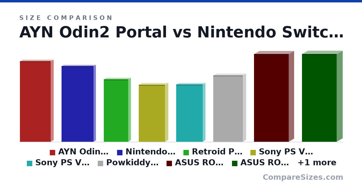 Size comparison of AYN Odin2 Portal (257 × 17.2 × 98.6 mm), Nintendo Switch OLED (242 × 13.9 × 102 mm), Retroid Pocket 5 (199 × 15.6 × 78.5 mm), Sony PS Vita 1000 (182 × 18.6 × 83.6 mm), Sony PS Vita 2000 (184 × 15.0 × 85.1 mm), Powkiddy X55 (21.3 × 1.9 × 9.45 cm), and 3 more, drawn to scale