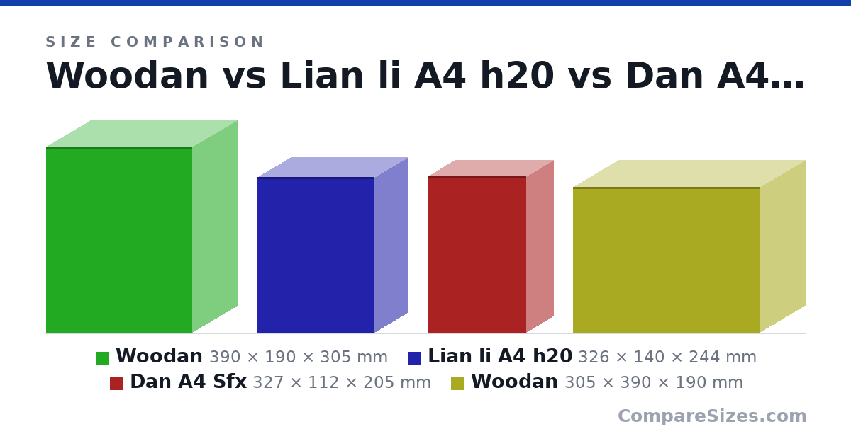 Size comparison of Woodan (390 × 190 × 305 mm), Lian li A4 h20 (326 × 140 × 244 mm), Dan A4 Sfx (327 × 112 × 205 mm) and Woodan (305 × 390 × 190 mm), drawn to scale