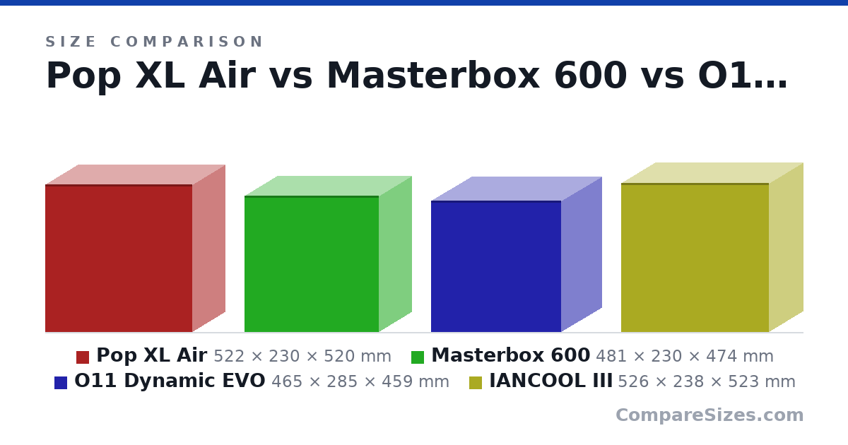 Size comparison of Pop XL Air (522 × 230 × 520 mm), Masterbox 600 (481 × 230 × 474 mm), O11 Dynamic EVO (465 × 285 × 459 mm) and IANCOOL III (526 × 238 × 523 mm), drawn to scale