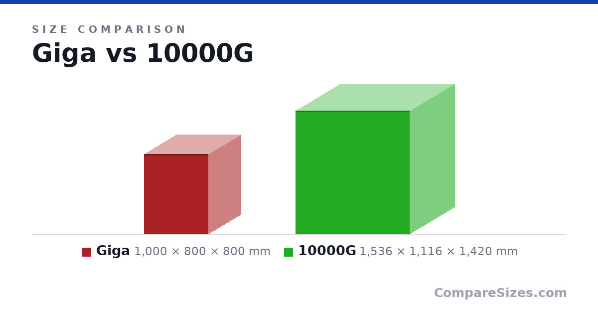 Size comparison of Giga (1,000 × 800 × 800 mm) and 10000G (1,536 × 1,116 × 1,420 mm), drawn to scale