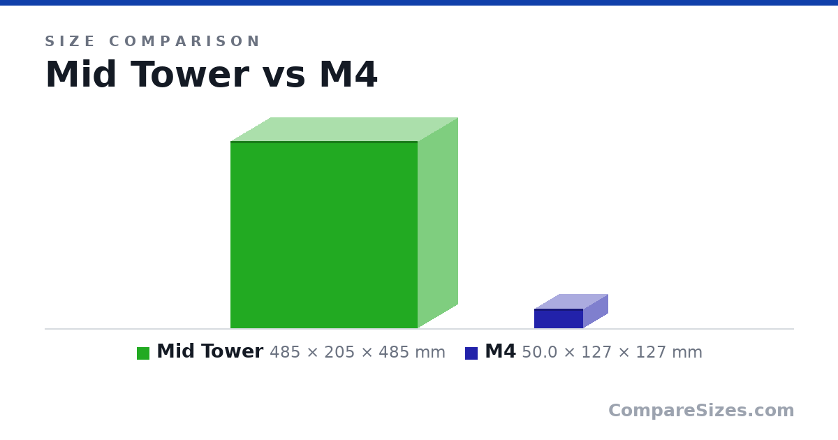 Size comparison of Mid Tower (485 × 205 × 485 mm) and M4 (50.0 × 127 × 127 mm), drawn to scale