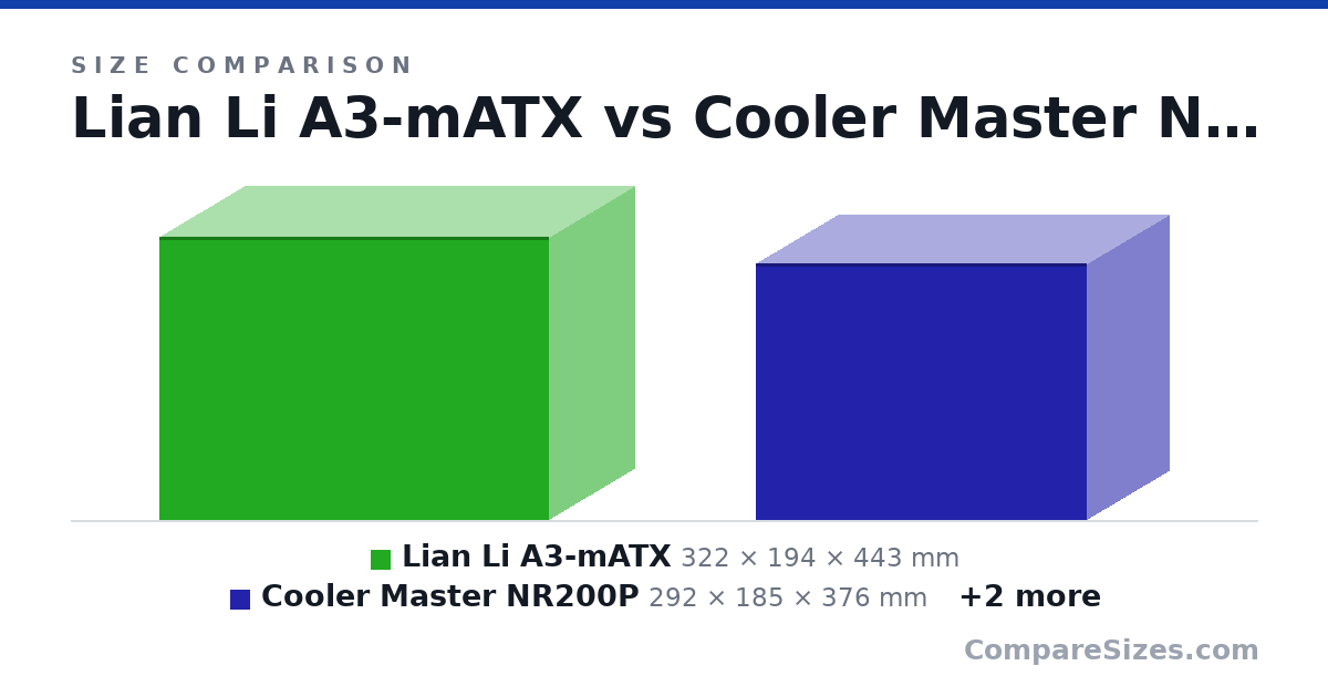 Size comparison of Lian Li A3-mATX (322 × 194 × 443 mm), Cooler Master NR200P (292 × 185 × 376 mm), NCASE M1EVO (256 × 160 × 366 mm) and Fractal Design Define Nano S (330 × 203 × 400 mm), drawn to scale