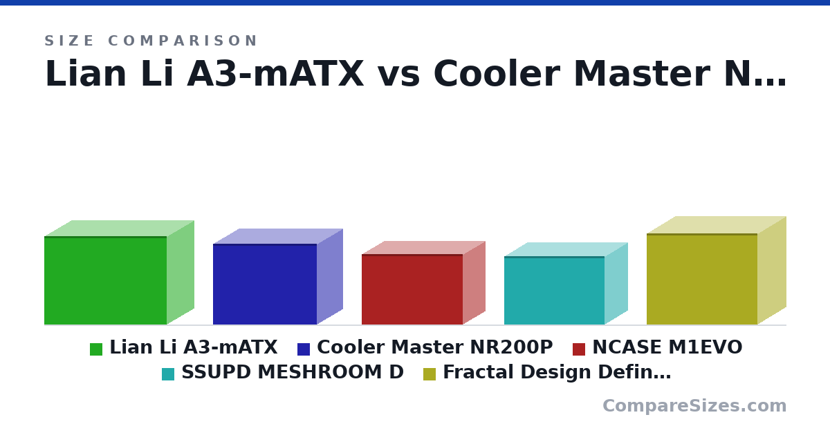 Size comparison of Lian Li A3-mATX (322 × 194 × 443 mm), Cooler Master NR200P (292 × 185 × 376 mm), NCASE M1EVO (256 × 160 × 366 mm), SSUPD MESHROOM D (247 × 167 × 363 mm) and Fractal Design Define Nano S (330 × 203 × 400 mm), drawn to scale