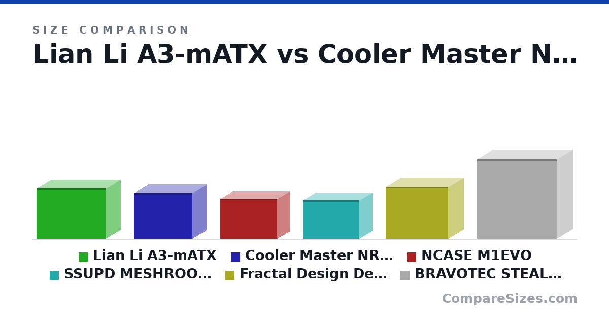 Size comparison of Lian Li A3-mATX (322 × 194 × 443 mm), Cooler Master NR200P (292 × 185 × 376 mm), NCASE M1EVO (256 × 160 × 366 mm), SSUPD MESHROOM D (247 × 167 × 363 mm), Fractal Design Define Nano S (330 × 203 × 400 mm) and BRAVOTEC STEALTH EX270 (505 × 210 × 510 mm), drawn to scale
