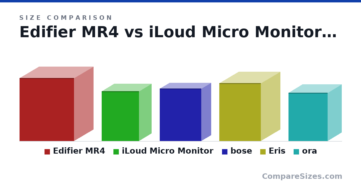 Size comparison of Edifier MR4 (228 × 140 × 197 mm), iLoud Micro Monitor (180 × 90.0 × 135 mm), bose (19.0 × 7 × 15.0 cm), Eris (21.0 × 14.0 × 15.0 cm) and ora (175 × 100 × 141 mm), drawn to scale