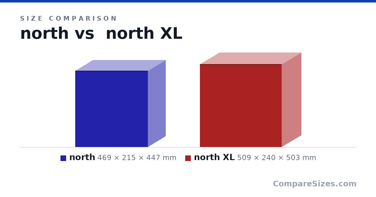 Size comparison of north (469 × 215 × 447 mm) and north XL (509 × 240 × 503 mm), drawn to scale