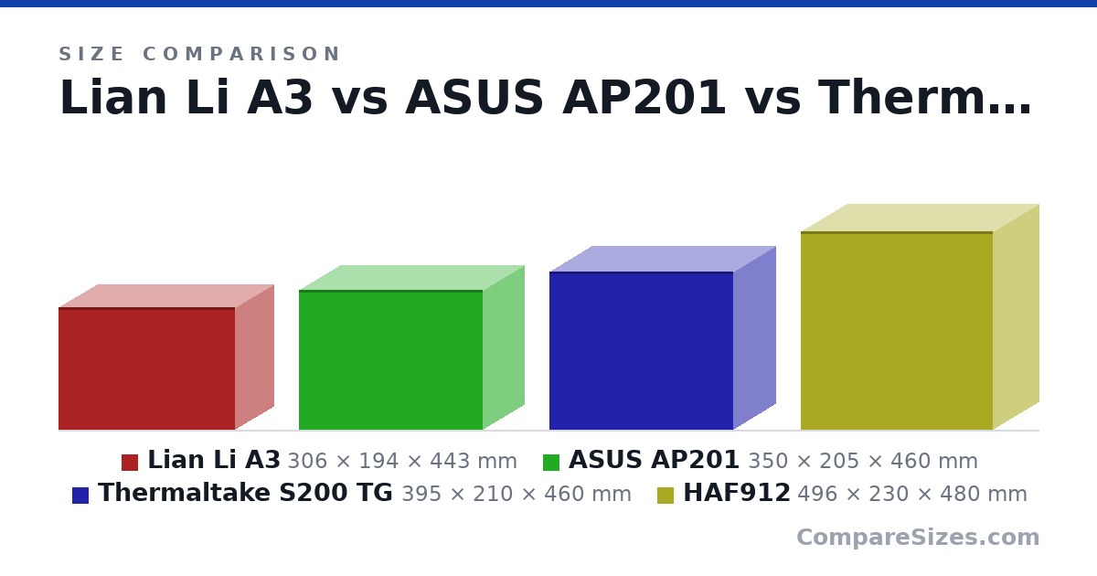 Size comparison of Lian Li A3 (306 × 194 × 443 mm), ASUS AP201 (350 × 205 × 460 mm), Thermaltake S200 TG (395 × 210 × 460 mm) and HAF912 (496 × 230 × 480 mm), drawn to scale