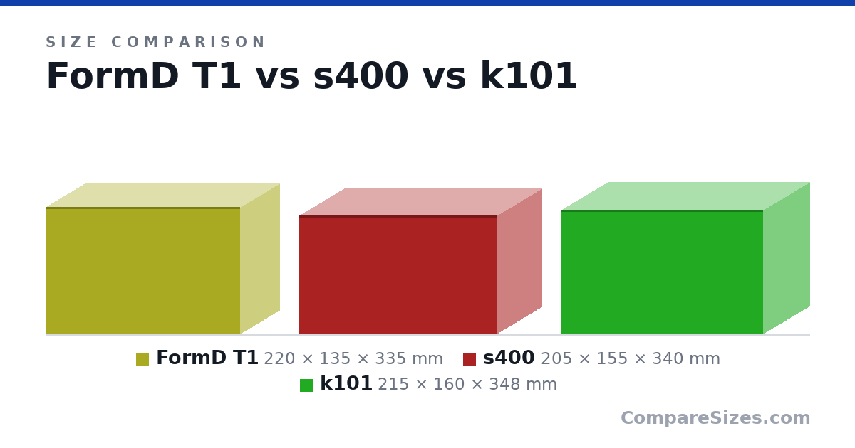 Size comparison of FormD T1 (220 × 135 × 335 mm), s400 (205 × 155 × 340 mm) and k101 (215 × 160 × 348 mm), drawn to scale
