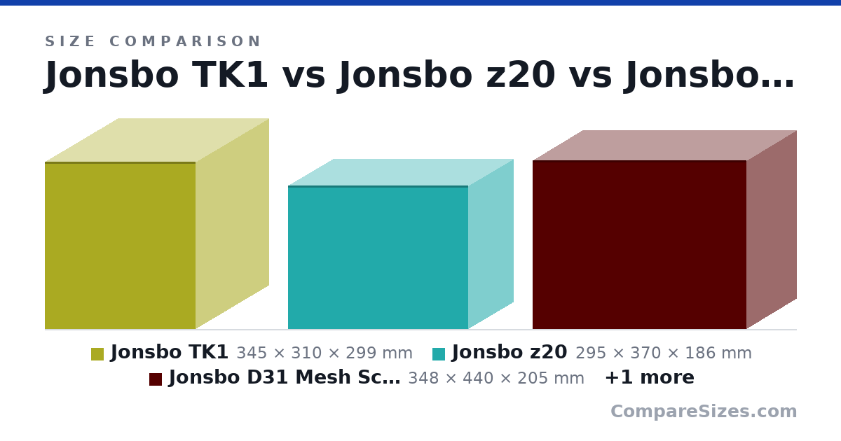 Size comparison of Jonsbo TK1 (345 × 310 × 299 mm), Jonsbo z20 (295 × 370 × 186 mm), Jonsbo D31 Mesh Screen (348 × 440 × 205 mm) and Jonsbo TK1 (345 × 310 × 299 mm), drawn to scale